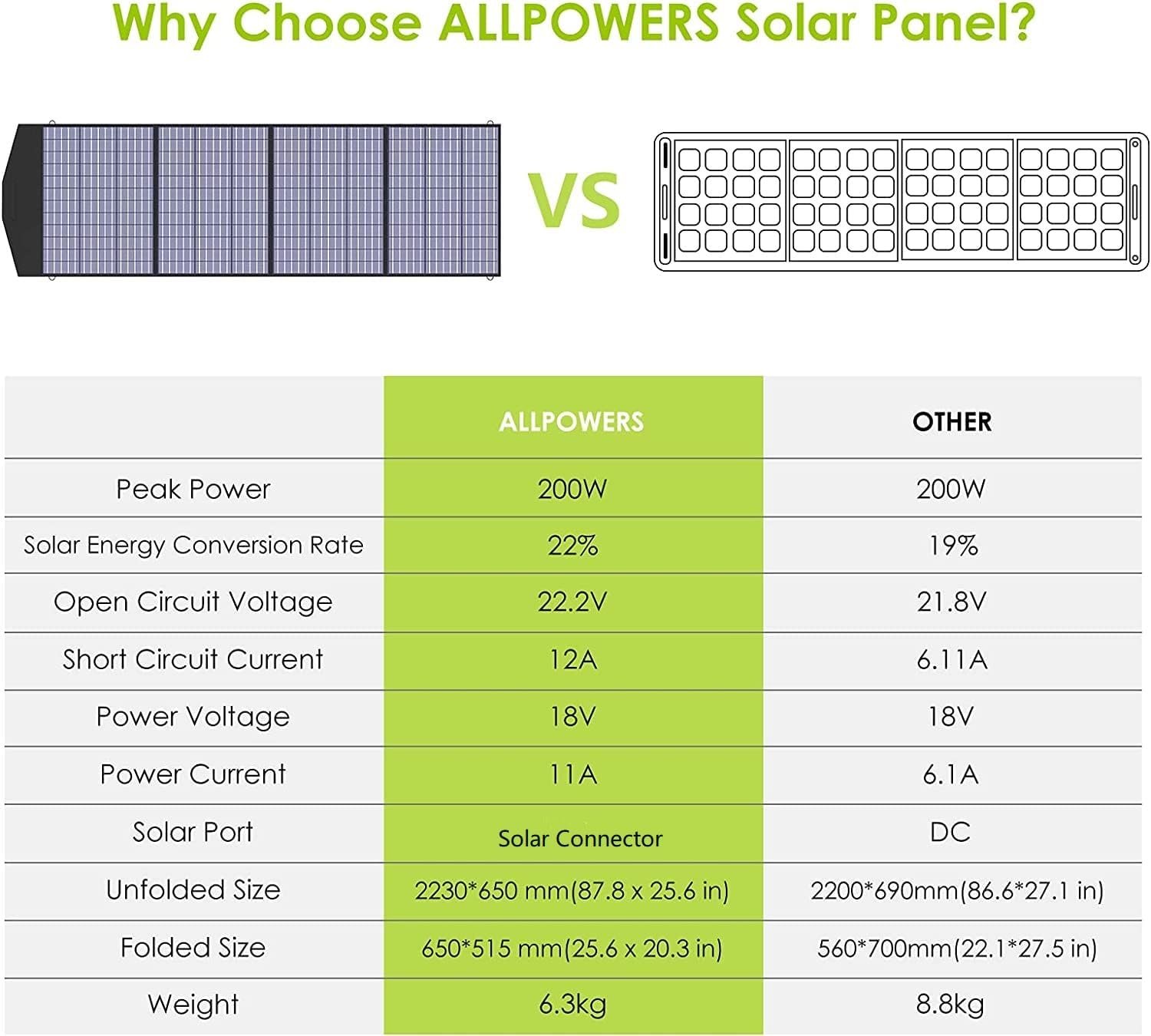 ALLPOWERS Solar Generator 2400W (S2000 Pro + SP033 200W Solar Panel) - Image 8